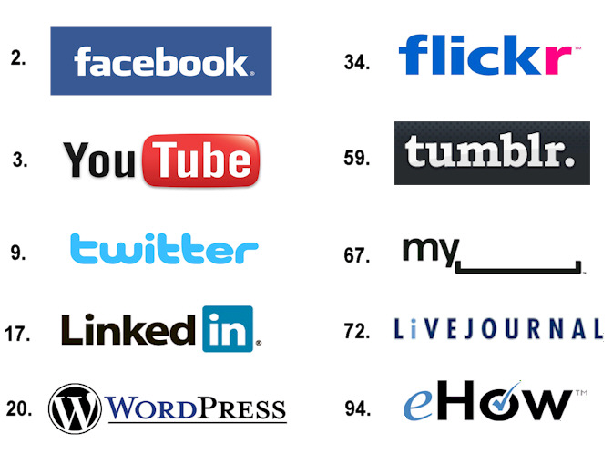 Top Ten Social media Sites - March 2011
